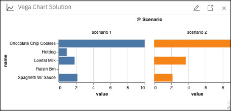 Vega charts showing 2 scenarios side by side.