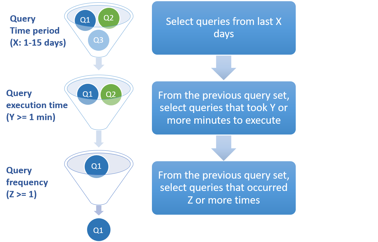 Collect stage in the cache recommendation process.