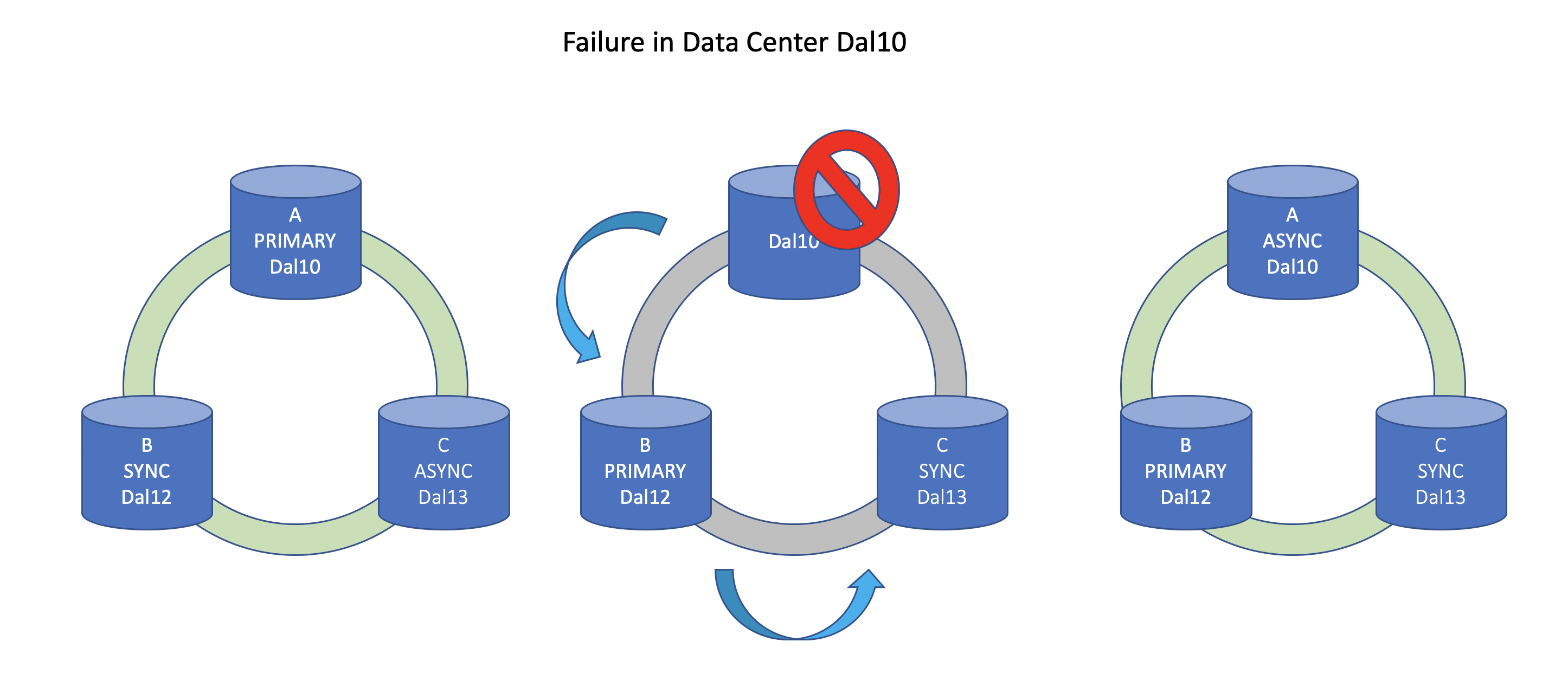 Schematic view of primary node failover