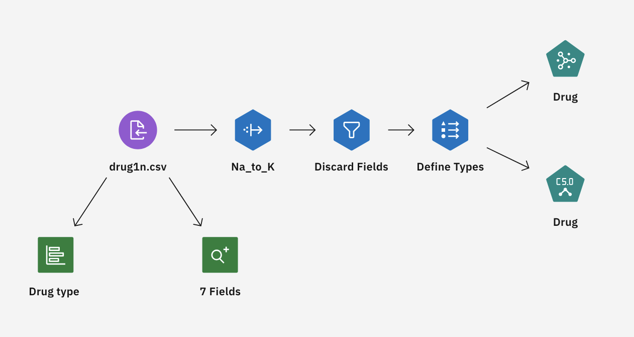 Sample modeler flow