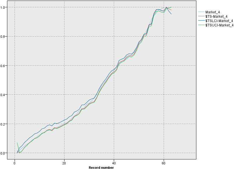 Time Plot with confidence interval added