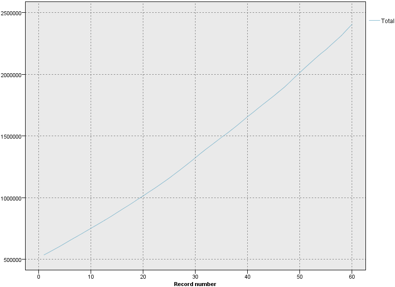 Total subscription data graph