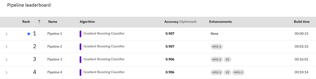 Leaderboard AutoAI models