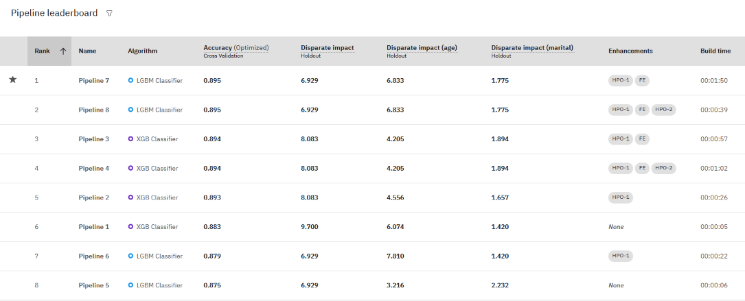 Viewing the fairness results