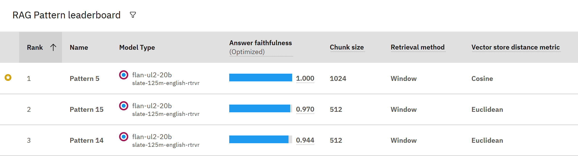 Pipeline leaderboard for a RAG experiment