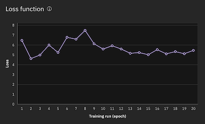 Loss curve goes up and then back down but never goes low enough