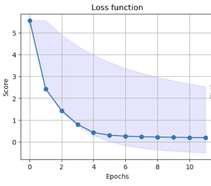 Shows a function loss graph that represents a successful experiment run. The graph has 10 data points, starting above five and ending close to zero.