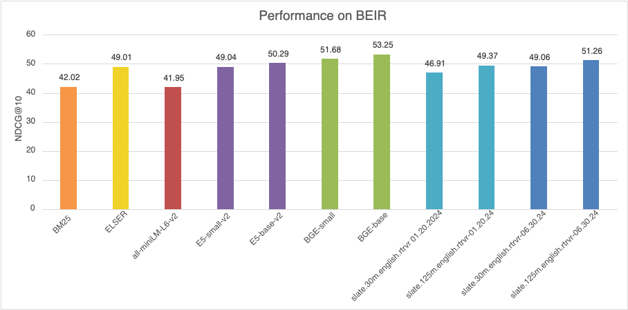 Graph that shows results for Slate and other models