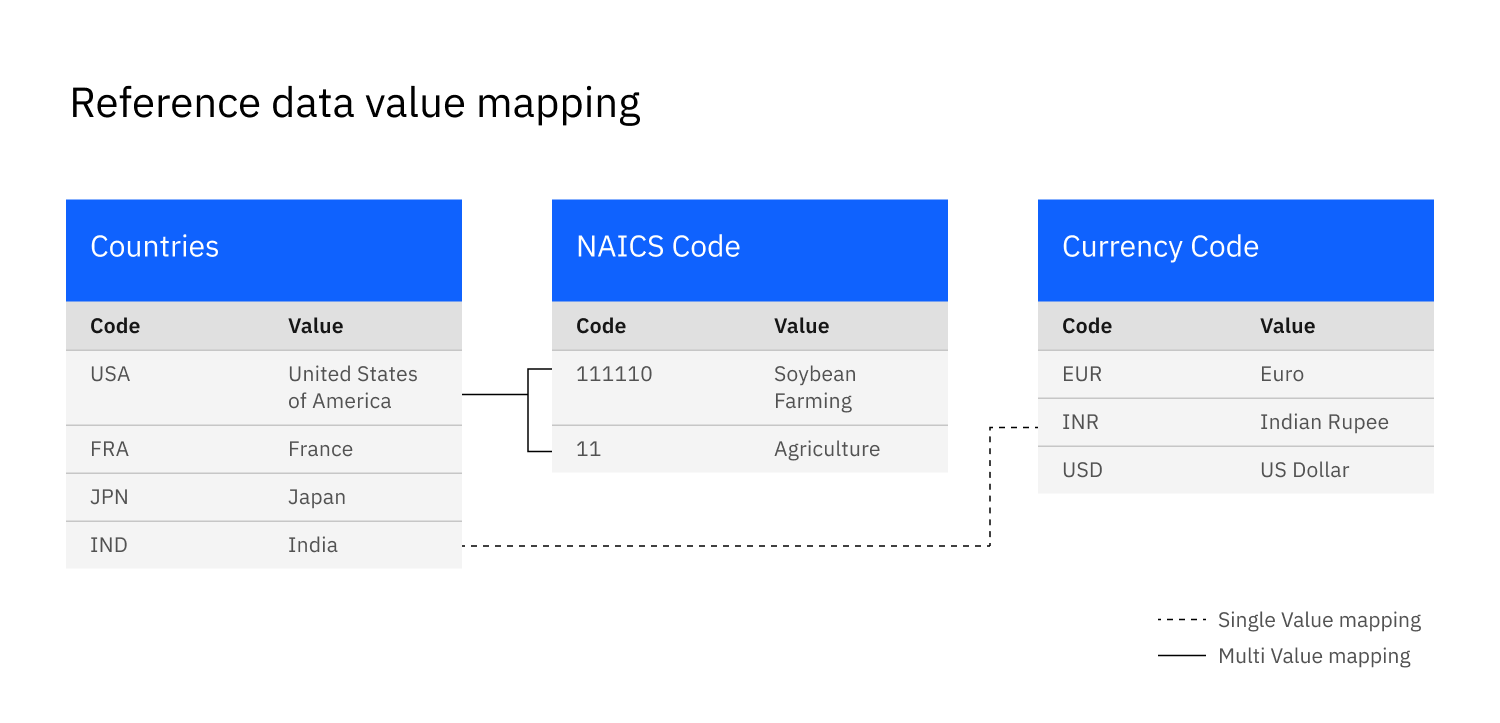 Reference data value mapping